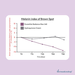 Graph comparison of melanin index of brown spot after consuming Purewhite Radiance versus Hydroquinone cream