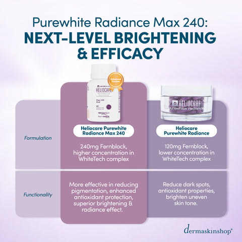 Table comparison of Purewhite Radiance Max 240 and Purewhite Radiance in terms of formulation and functionality
